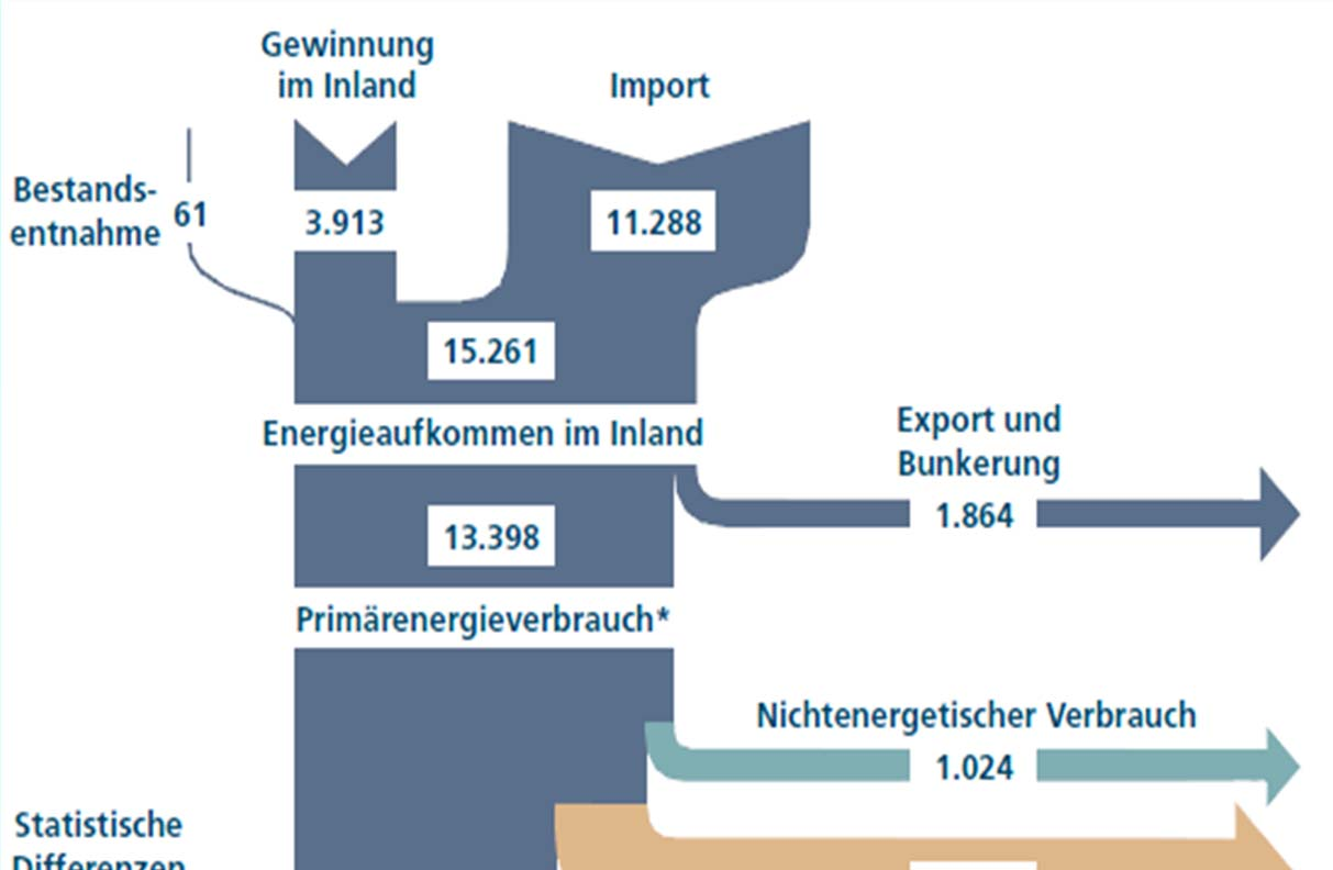 Energiefluss 2012 Deutschland 68 4336 Import 11305 Quelle: www.agenergiebilanzen.de 15709 Alle Angaben in PJ!