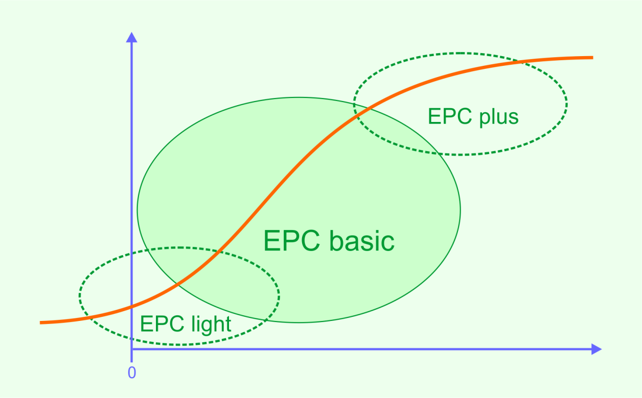 EPC Geschäftsmodelle Einspargarantie (im Verhältnis zu den Energiekosten im Bezugsjahr)