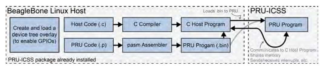 03 ARM PRU Kommunikation Die PRU zuerst aktivieren Device tree overlay schreiben und/oder im Kernel laden Linux Host-Programm schreiben in der Programmiersprache C/C++ PRU Programm schreiben in