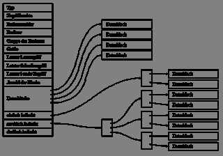 Second extended filesystem Ext2 (1) Lange Zeit das Standard-Filesystem unter Linux Organisation des Filesystems in Ext2-Superblock beschreibt