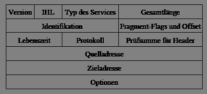 Internet Protocol (2) IPv4 Header IHL: Länge des Headers Typ des Services: QoS Parameter (z.b.