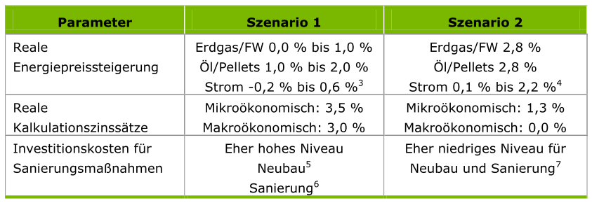 CostOpt Berechnungen für Deutschland zur Überprüfung der EnEV Anforderungen > Verschiedene Annahmen beeinflussen das EnEV Niveau > 2 Szenarien für den Zeitraum 2012-2042 Szenario 1: nationale