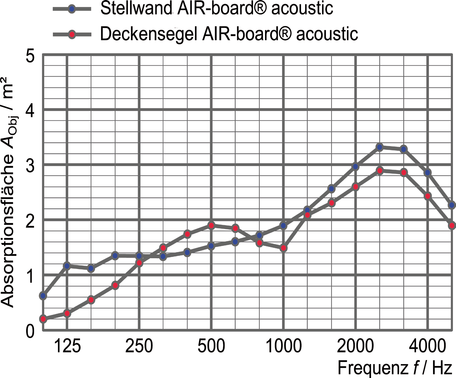 AIR-board acoustic Akustikdaten Schallabsorptionsgrad nach ISO 354 AIR-board acoustic mit unterschiedlichen Aufbauhöhen
