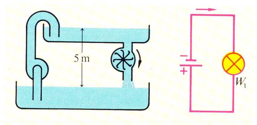 Elektrischer Widerstand Elektrischer Widerstand: Definitionsgleichung: R U I Einheit: 1 Ohm 1 Ω 1 V/A Zusätzliche Größe: Leitwert G I I 1 U Strom-Spannungs-Kennlinie G R Einheit: 1 Siemens 1 S1/ Ω