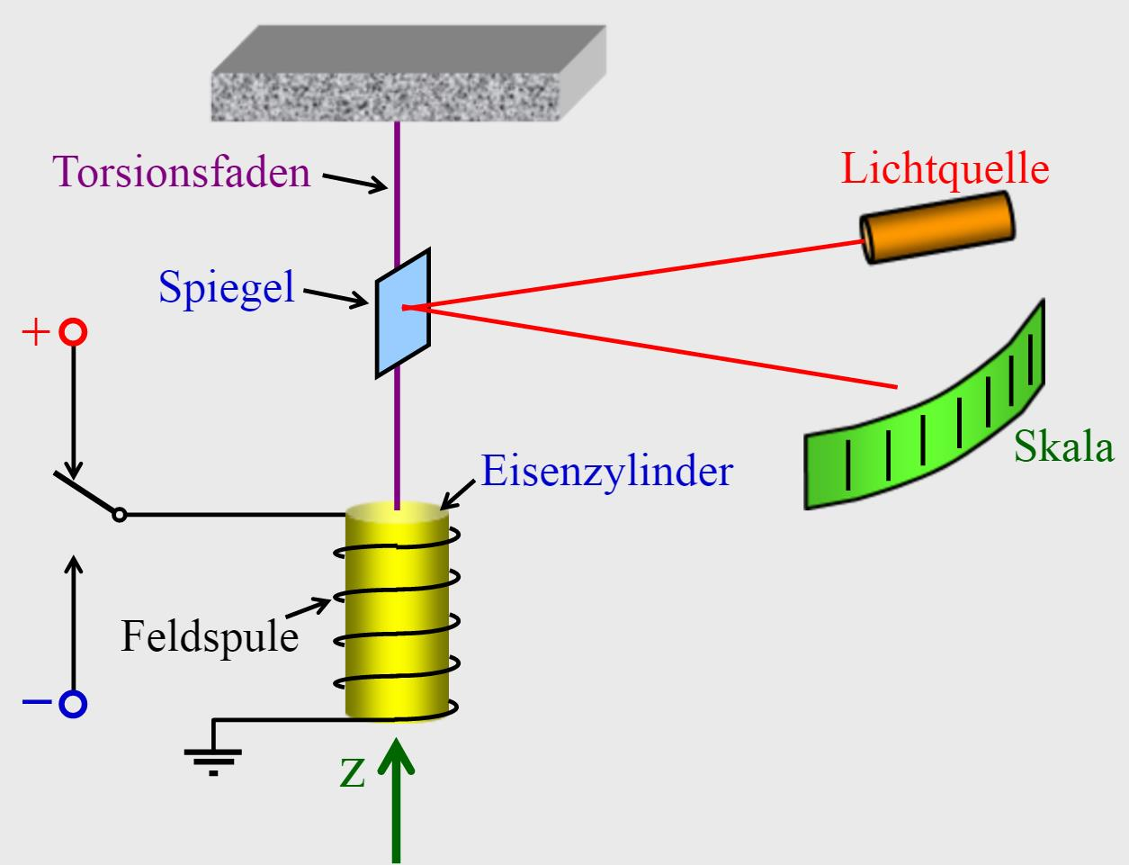 Einstein de Haas Effekt Makroskopischer Nachweis des Elektronenspins Bei der Magnetisierung ändert sich der Spin der Elektronen in einem Material.