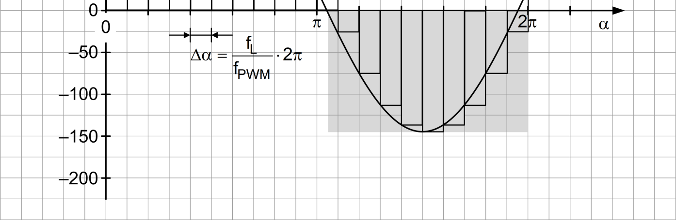 8.5 Berechnung der Schaltverluste Erklärung Schaltverluste: siehe Bild 8-A8 ( α ) = ( + ) + ( + ) ˆ ( α) E E E m m i sin schalt on off on off Hinweis: Δα 0 f PWM Verlauf der Schaltenergie über einer