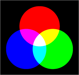 html#stmp ]. Additive Farbmischung entsteht immer, wenn die Farben mehrerer farbiger Lichtquellen überlagernd auf eine beliebige Unterlage projiziert werden.