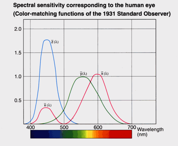 farbennormalsichtigen Beobachters bewertet die einfallende Strahlung (den Farbreiz) aufgrund der Physiologie des Auges (siehe Bilder 2 und 3) primär nach drei voneinander unabhängigen