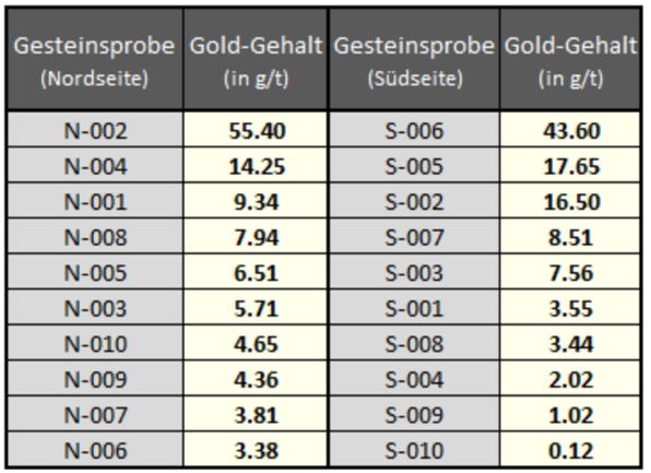 Hochgradige Proben bestätigen Goldschatz - Bis zu 55 Gramm Gold pro Tonne CEO Jack Ball von CMC Metals Inc. hat Wort gehalten.