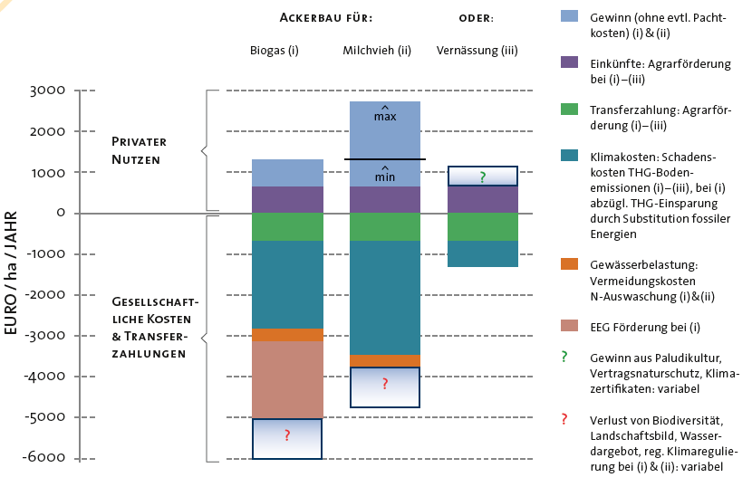 Kosten/Nutzen Energiepflanzenanbau auf Moorböden Schätzung für Standorte in Nordwestdeutschland Quelle: Berghöfer /