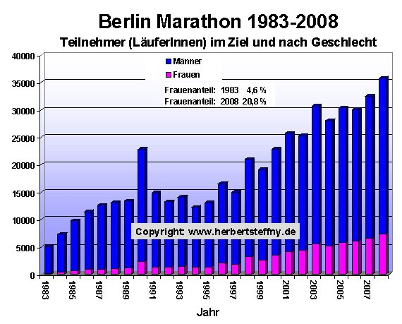 Läufer, von ihnen erreichten 244 das Ziel. Die Gewinner des Marathons waren Günter Hallas (2:44:53 h und Jutta von Haase (3:22:01 h.