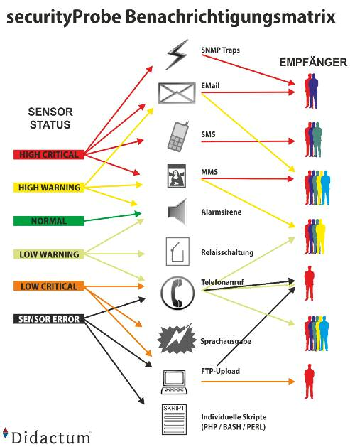 : Durch Montage von E-sensor8 oder E-opto16 Einheiten kann ein jedes aktuelle securityprobe-5e Monitoring System bis zu 500 Sensoren überwachen. Abb.