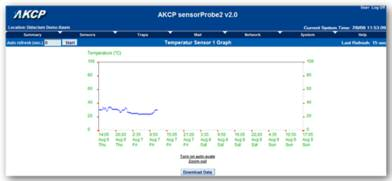 Ideal für Audits! Abb.: Die aktuellen Messwerte der angeschlossenen Sensoren können auch direkt im Webinterface der AKCess Pro Monitoring Systeme grafisch dargestellt werden.