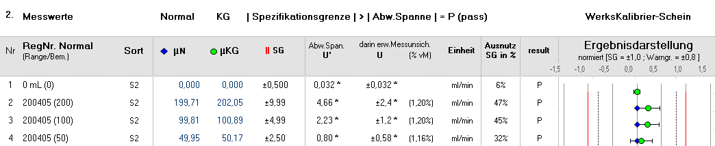 Zur Bewertung der Ergebnissen notwendig Spezifikationsgrenze [SG] Erweiterte Messunsicherheit [U] Messwerte Normal [µn] Messwerte Kalibriergegenstand [µkg] Eine grafische Darstellung,