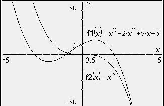 Leitidee Polynome DialogMathe Minima, Maxima mit Hilfe des Rechners Minimum: Min (,1,0 ) ; Maximum: Max ( 0,8 4,1 ) Verhalten für kleine und grosse x Werte Für kleine und grosse x-werte dominiert die