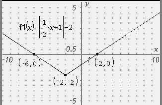 Leitidee Polynome DialogMathe 7.6.