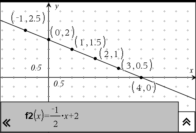 DialogMathe Geometrische Interpretation von linearen Gleichungssystemen Wir stellen fest: Alle Punkte P( x y ), dessen Koordinaten (x; y) die Gleichung x + y = 5 erfüllen, liegen auf einer Geraden.