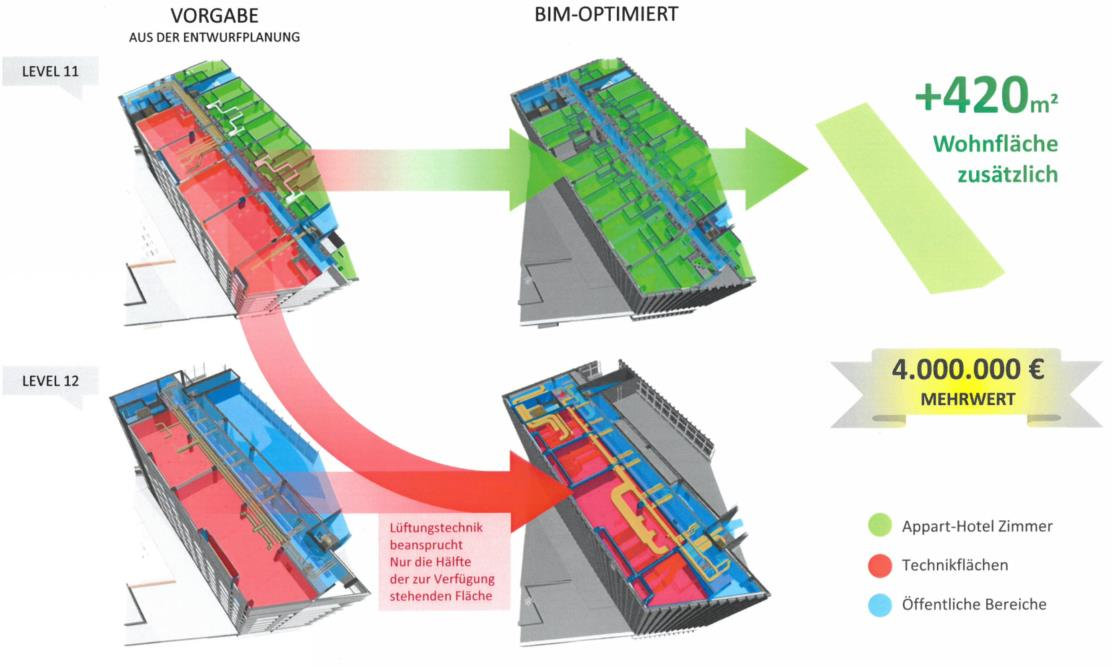 Chancen von BIM Flächenoptimierung 25% Technikflächen 7%