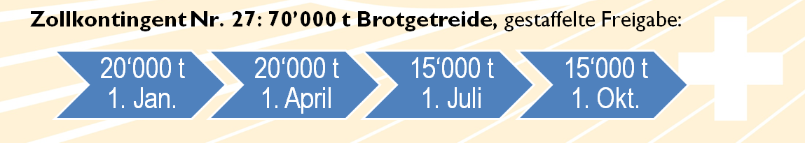 Brotgetreide: Fixzoll mit Anpassungen Grenzbelastung Brotgetreide 2006-2011 70 60 50 Fr.