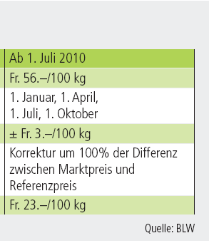 Zollansatz Bandbreite oben Importpreis verzollt Agrarbericht 2010 S. 116 20 Fixzoll 10 Flexibler Zoll 0 4.
