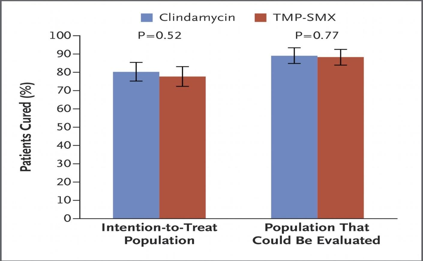 Comparison of the Efficacy of Clindamycin and TMP-SMX in Patients with Uncomplicated Skin Infection Comparison of the