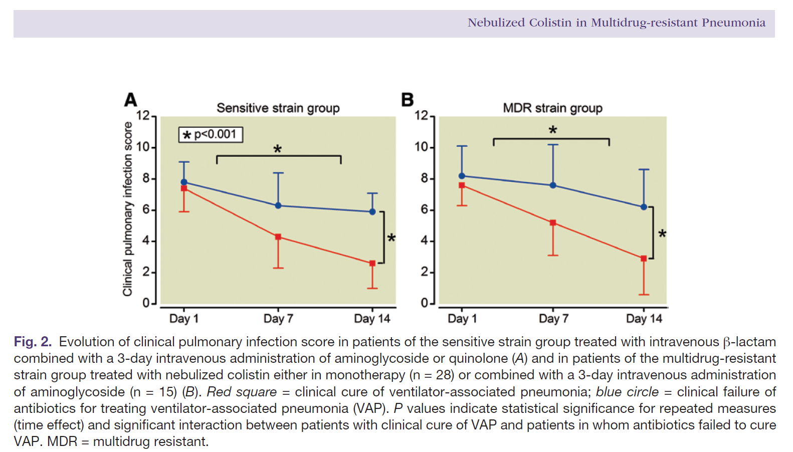 Efficacy of High-dose Nebulized Colistin (3 x 5 MIO!