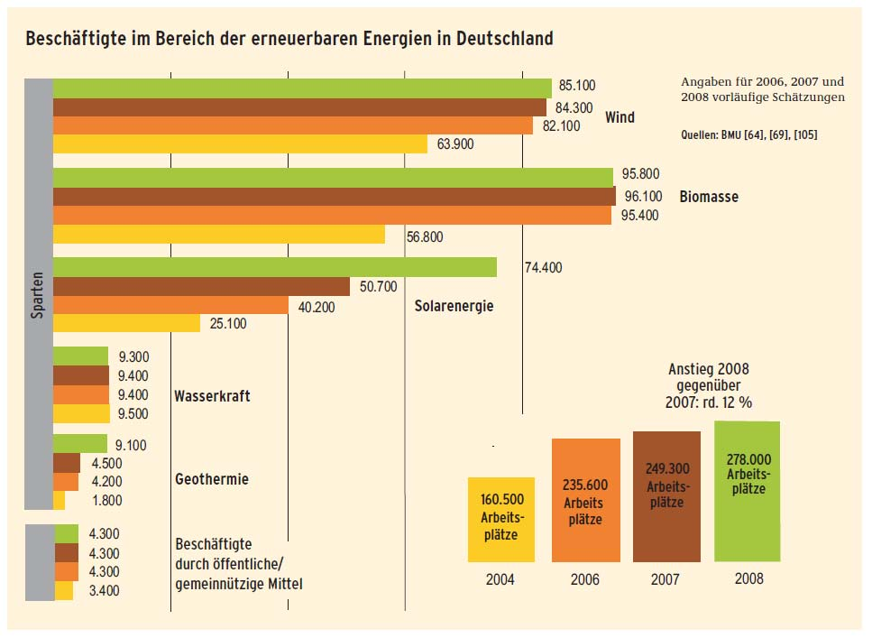 Wirtschaftliche Bedeutung der EE in Deutschland Entwicklung Arbeitsplätze der