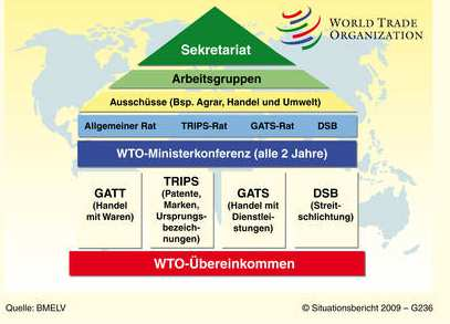 WTO Aufbau Dachorganisation der Verträge GATT, GATS und TRIPS GATT: General Agreement on Tariffs and