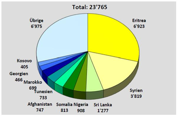 Herkunftsländer der Asylsuchenden 2014 und 1.