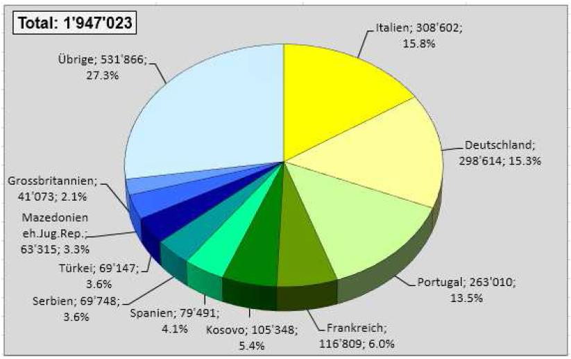 Migrationspolitische Aktualitäten 11. Mai 2015 I Seite 7 Migration Ausländerstatistik: Weniger Ab- und Zuwanderung 2014 wanderten 152 106 Ausländer/innen in die Schweiz ein (-2%).