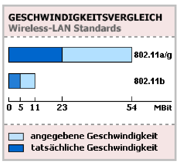 Theoretische Übertragungsraten nach 802.11b 11 MBit/s nach 802.11a/g 54 MBit/s Übertragungsraten in der Praxis: nach 802.11b 5 MBit/s nach 802.