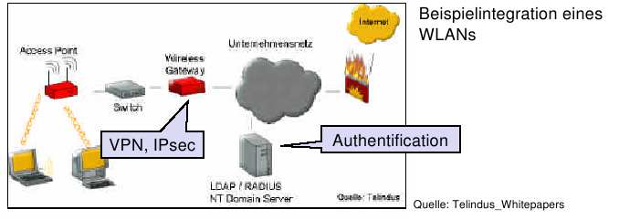 Sicherheitslösung mit VPN Firewall Paketfilter, oft zusammen mit Intrusion Detection System Entweder als Hardware Lösung zwischen WAN und (W)LAN oder als Software-Lösung auf jedem Client IPsec