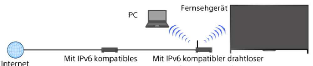 Einstellen von IPv6 Seite 1 von 2 Anfang > Inhalt > Verbinden mit dem Internet > Einstellen von IPv6 Einstellen von IPv6 Herstellen der Verbindung Wenn der Service Ihres Providers mit IPv6 kompatibel