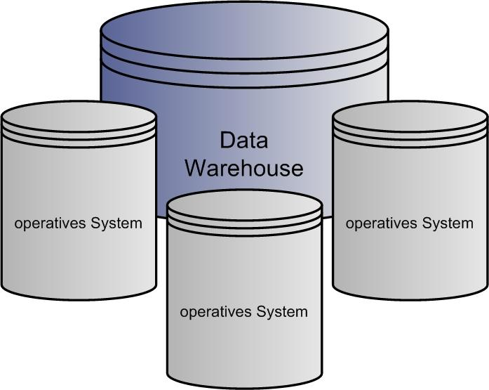 Ausgangssituation die Systeme operatives System ausführen der Geschäftsprozesse hohe Performance Data Warehouse