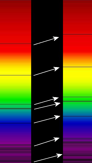 Diese Absorptionslinien werden durch die Expansion des Kosmos nach rot