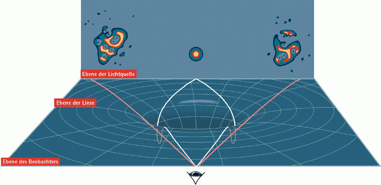 Gravitationslinseneffekt Abbildung von Joachim