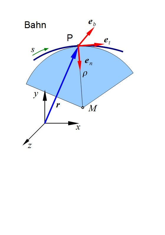 Räumliche Bewegung natürliche Koordinaten Mitbewegtes Koordinatensystem: e t in Tangentialrichtung e n in Richtung der Hauptnormalen e b in Richtung der Binormalen (begleitendes Dreibein) Tangente