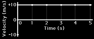 Geschwindigkeits-Zeit-Gesetz für gleichförmige Bewegung v Δ x Δ t