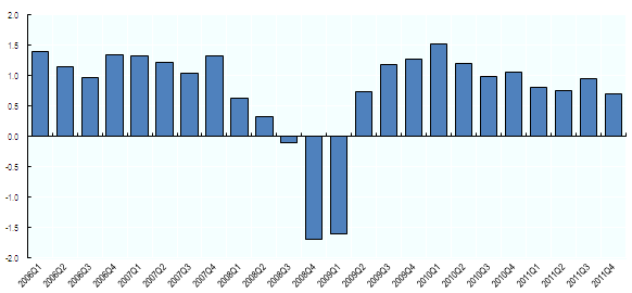 - 2-2009 Q1 2009 Q2 2009 Q3 2009 Q4 2010 Q1 2010 Q2 2010 Q3 2010 Q4 2011 Q1 2011 Q2 2011 Q3 2011 Q4 Argentinien -0,9 0,4 0,4 2,3 3,6 2,9 0,6 3,0 3,2 2,4 1,1 - Australien 0,8 0,1 0,8 0,8 0,7 0,6 0,3