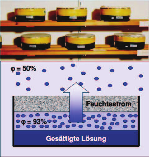 Wasserdampfdiffusions-Widerstandszahl Kenngröße für den Widerstand