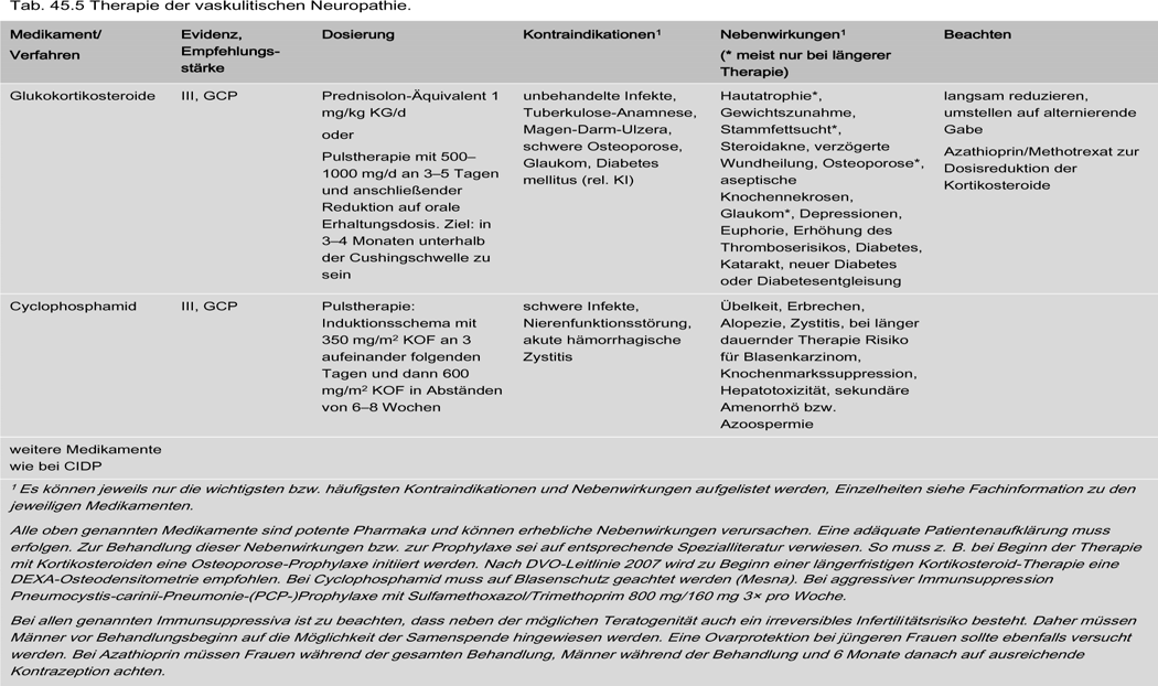 22.07.2013 11:18 Leitlinien zur Diagnostik und Therapie in der Neurologie 2008). Ob eine höher dosierte IVIG-Therapie eine Progredienz verhindern kann, ist nicht gesichert (Baumann et al.