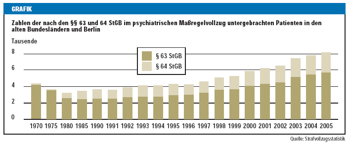 Zunahme der Unterbringungen nach StGB Von 1996 bis 2005 stieg die Zahl der Unterbringungen nach