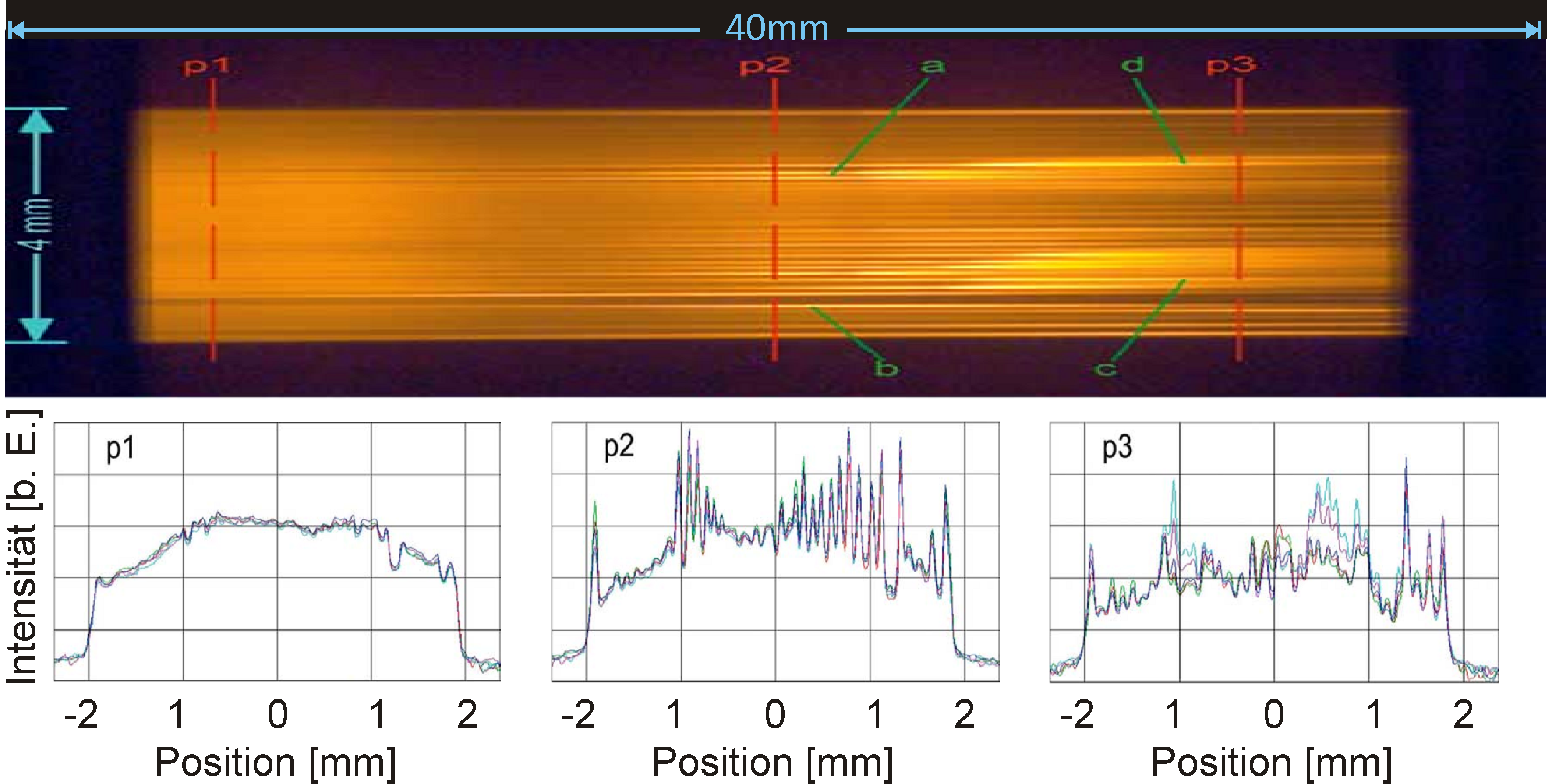Kapitel 1. Erzeugung intensiver Pikosekunden-Laserpulse Abbildung 1.3: oben: Entwicklung einer eindimensionalen Filament-Anordnung in Methanol hinter einer Schlitzblende.