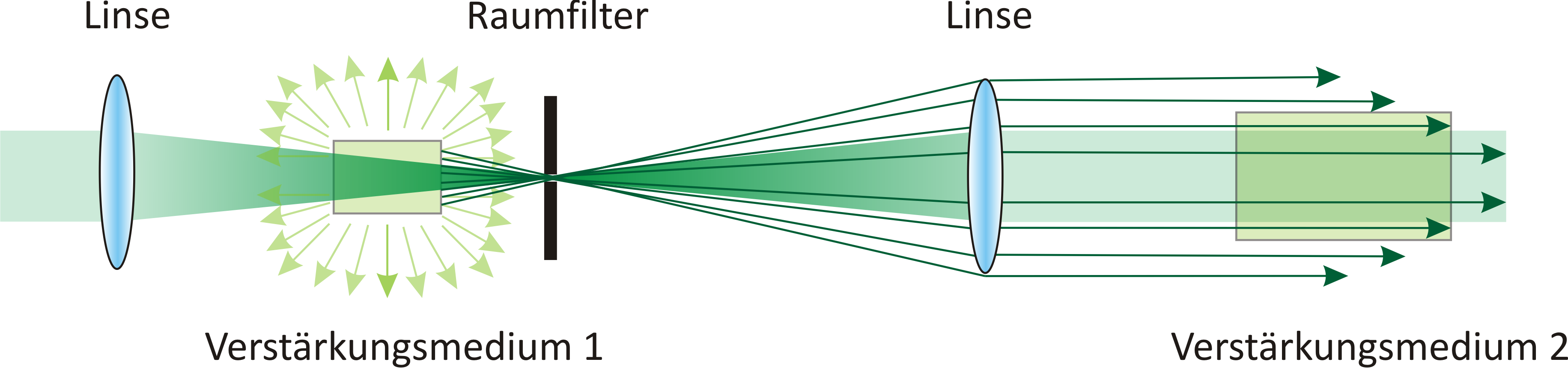 Kapitel 1. Erzeugung intensiver Pikosekunden-Laserpulse Abbildung 1.10: Schematische Darstellung der Raumfilterung zur ASE-Reduktion.