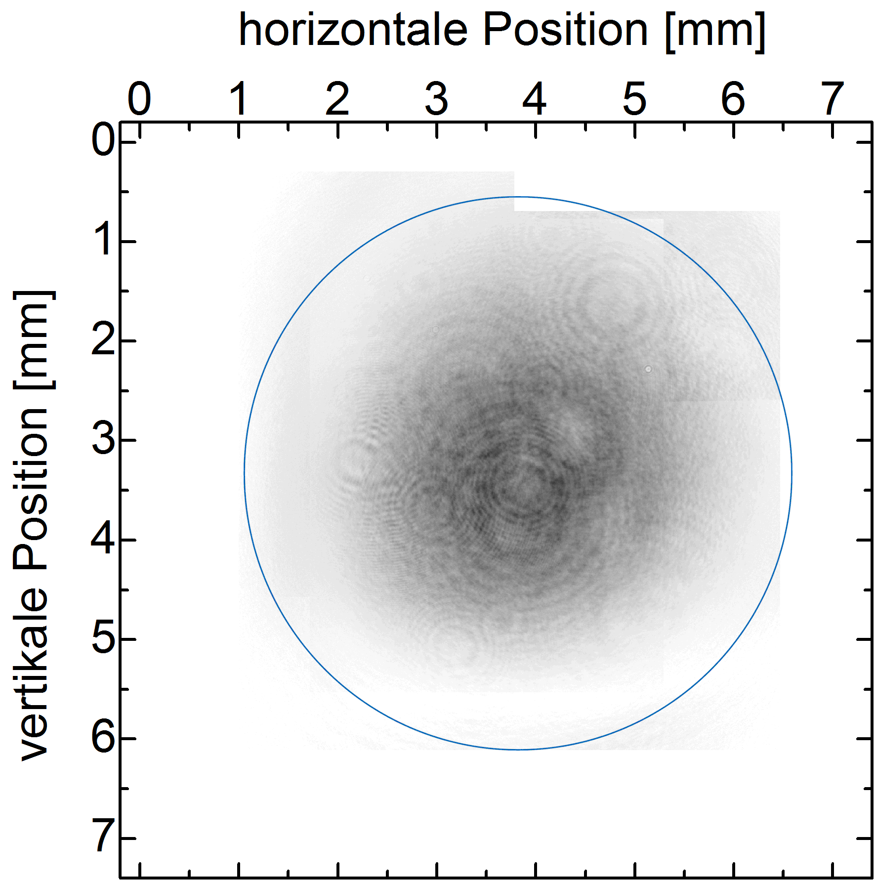 Horizontal zeigt sich ein ausgeprägter Supergauß mit nahezu konstanter Intensität, während vertikal ein gaußförmiger Abfall entlang des Radius zu verzeichnen ist. (a) (b) Abbildung 1.