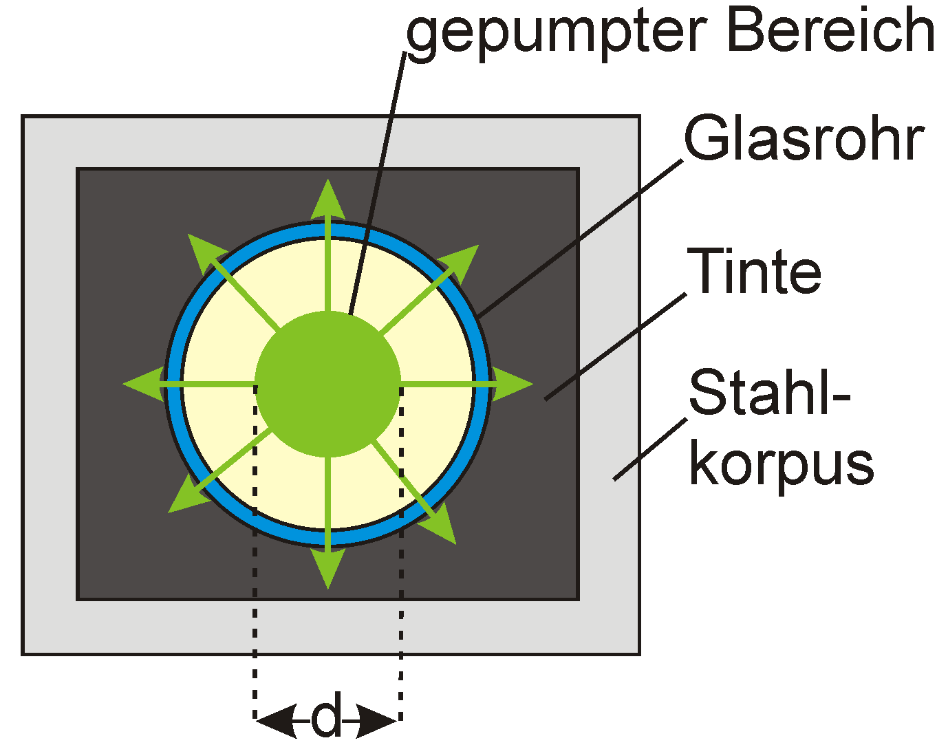 Kapitel 1. Erzeugung intensiver Pikosekunden-Laserpulse deponiert werden bei 0, 025 g /l und damit deutlich unter der Konzentration in Stufe drei liegt.