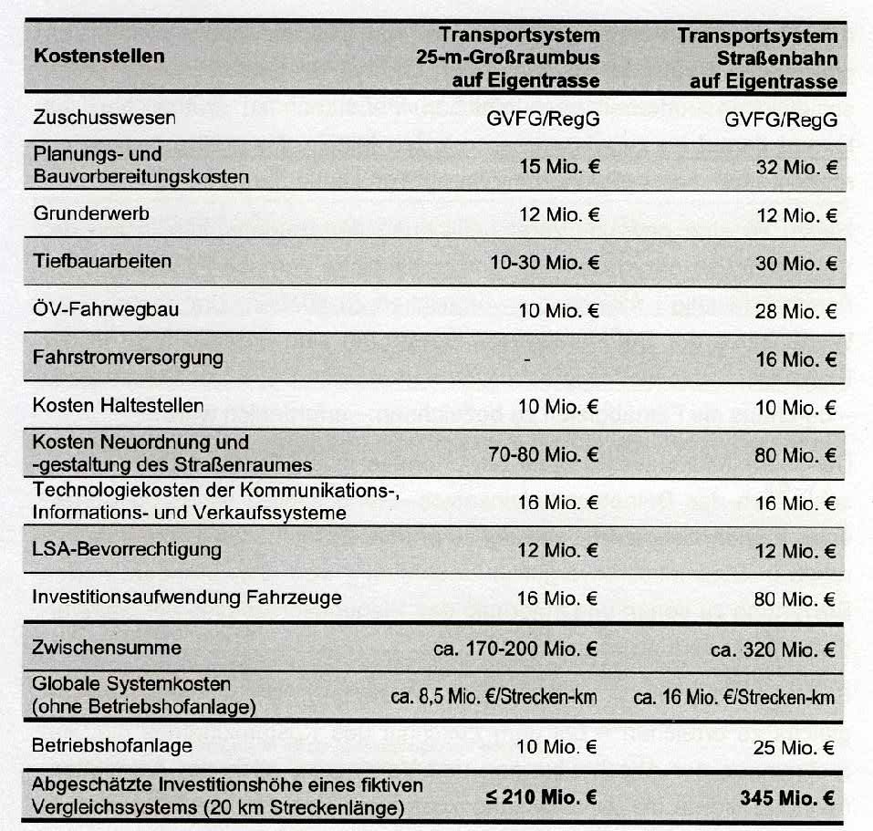 Gesamte Investitionskosten Bus-/Straßenbahn Idealtypischer Vergleich bei 20 km Eigentrasse 4 Mio.