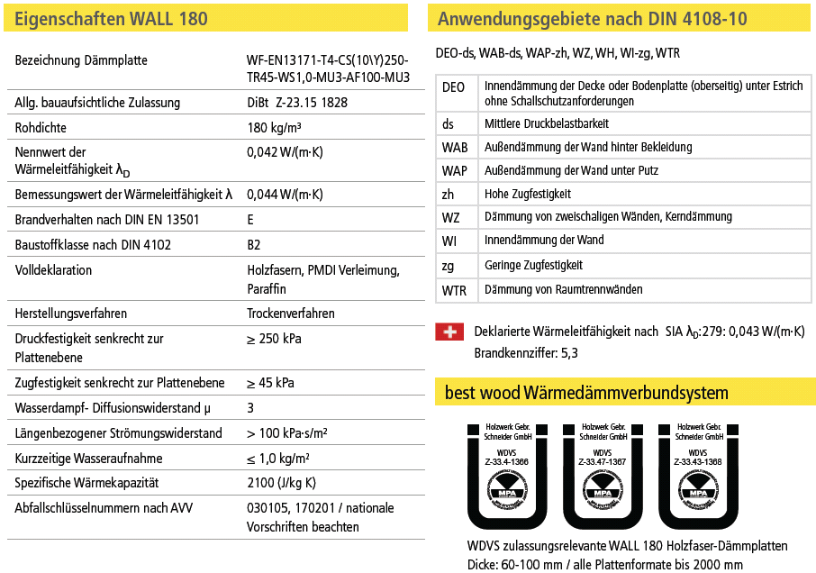 Wärme-Dämmplatten - Lagerware 01.03.2017 Wall 180 Putzträgerplatte für den Holzbaurahmen Art.Nr. Stärke (mm) Format (mm) Stk./Pal. m²/pal. / m² -10% Kom.