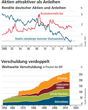 Die Strategie Kaufen und Halten bis zur Fälligkeit lohnt bis auf absehbare Zeit nicht. Bundesanleihen mit Laufzeit von bis zu acht Jahren rentieren noch im Minus.