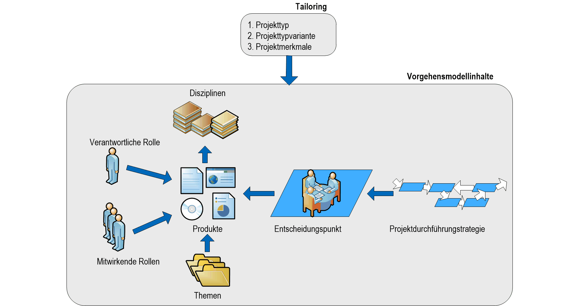 12 Konzepte und Inhalte des V-Modell XT Abbildung 2: Vorgehensmodellinhalte und Tailoring Die Projektmitarbeiter werden bei der Erstellung von Produkten durch Arbeitshilfen unterstützt.